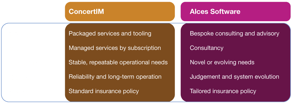 This table is an example of how Alces Flight works with our sister brands, Concertim and Alces Software.